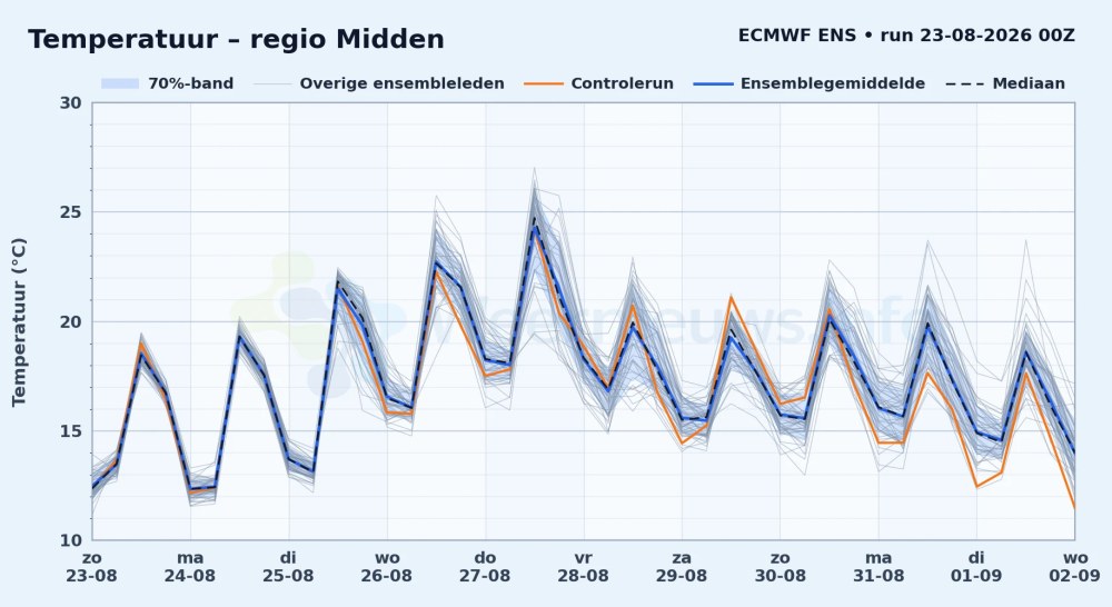 temperatuur midden 4